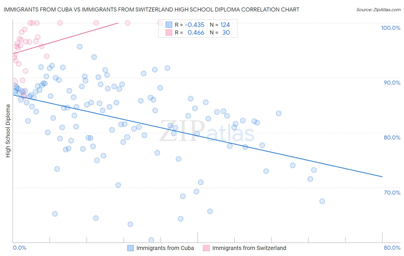 Immigrants from Cuba vs Immigrants from Switzerland High School Diploma