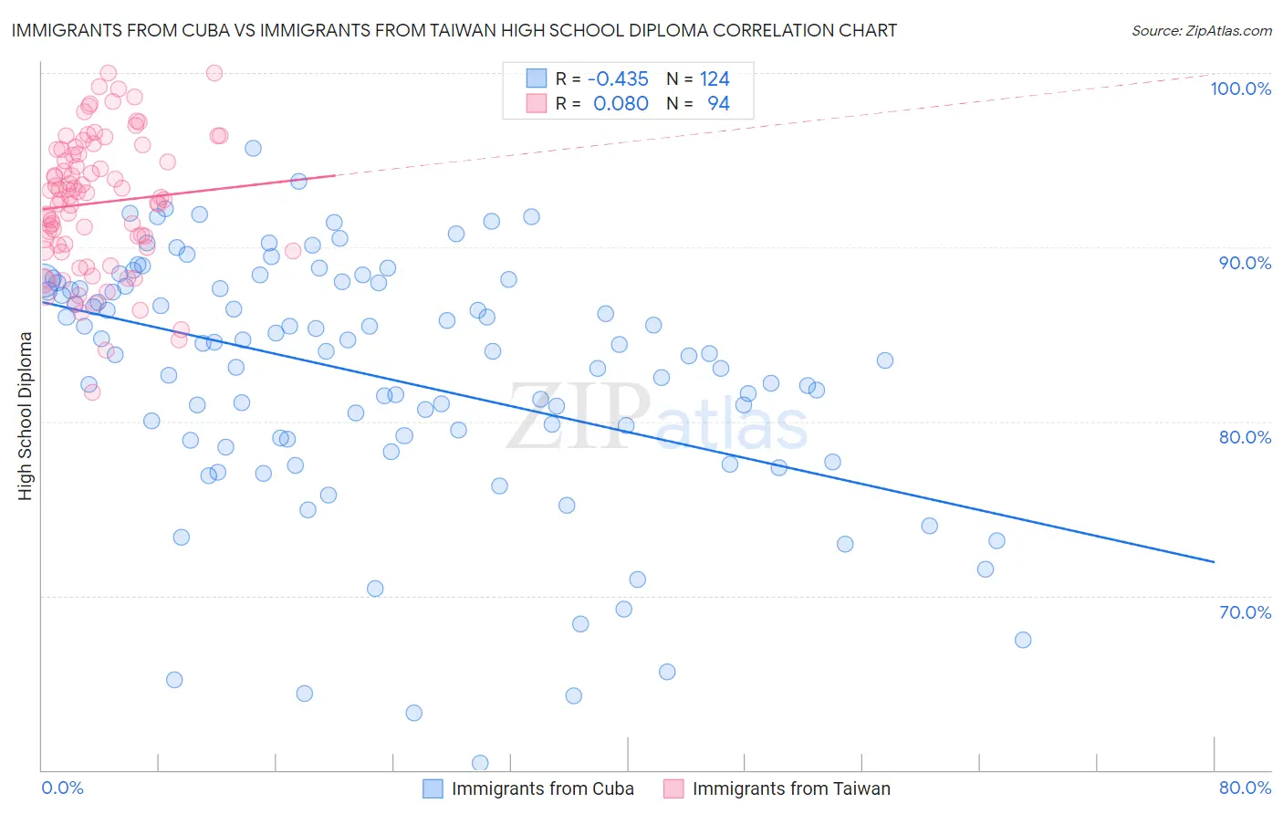 Immigrants from Cuba vs Immigrants from Taiwan High School Diploma