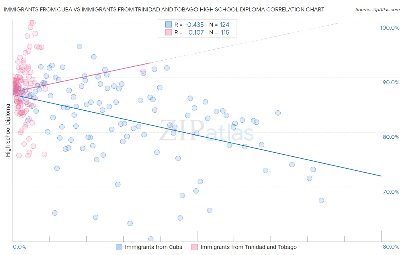 Immigrants from Cuba vs Immigrants from Trinidad and Tobago High School Diploma