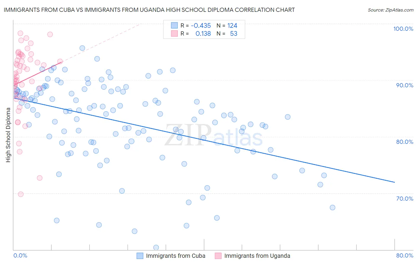 Immigrants from Cuba vs Immigrants from Uganda High School Diploma
