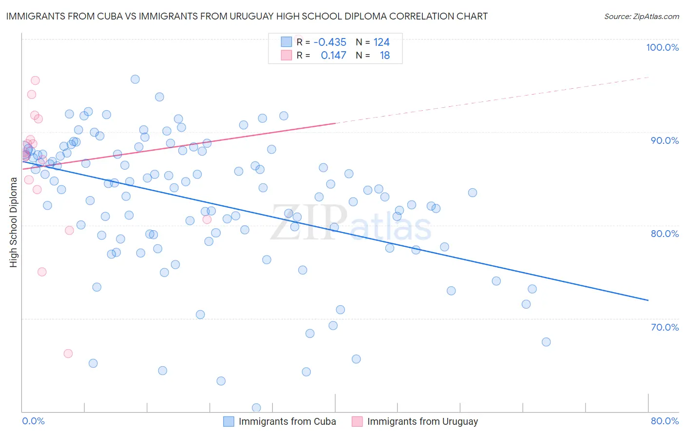 Immigrants from Cuba vs Immigrants from Uruguay High School Diploma