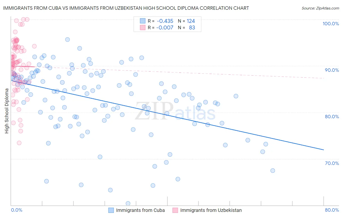 Immigrants from Cuba vs Immigrants from Uzbekistan High School Diploma