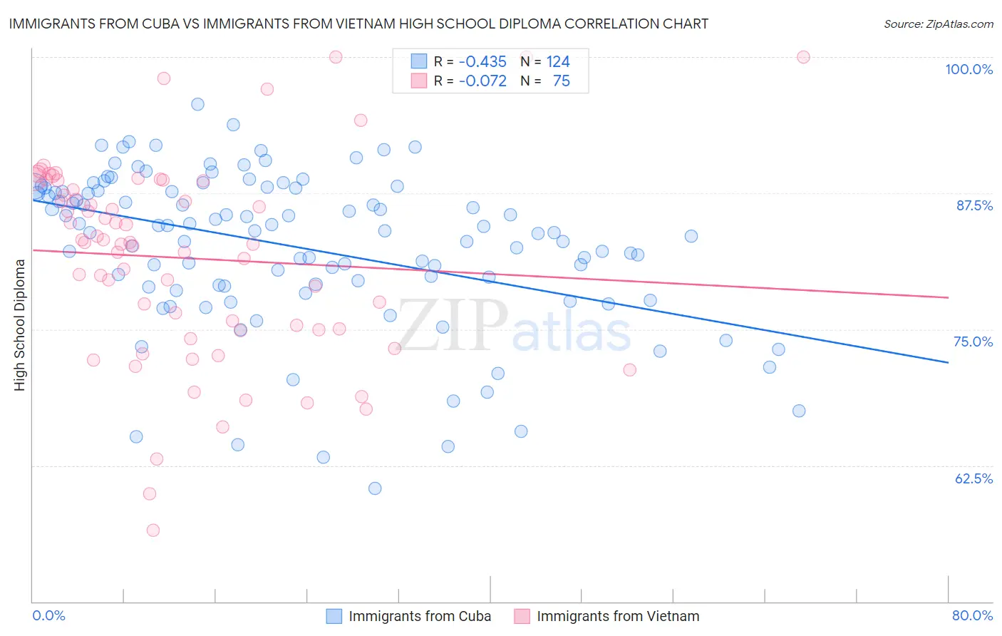 Immigrants from Cuba vs Immigrants from Vietnam High School Diploma