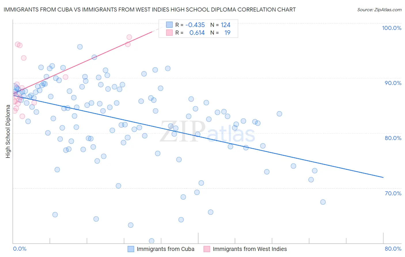 Immigrants from Cuba vs Immigrants from West Indies High School Diploma
