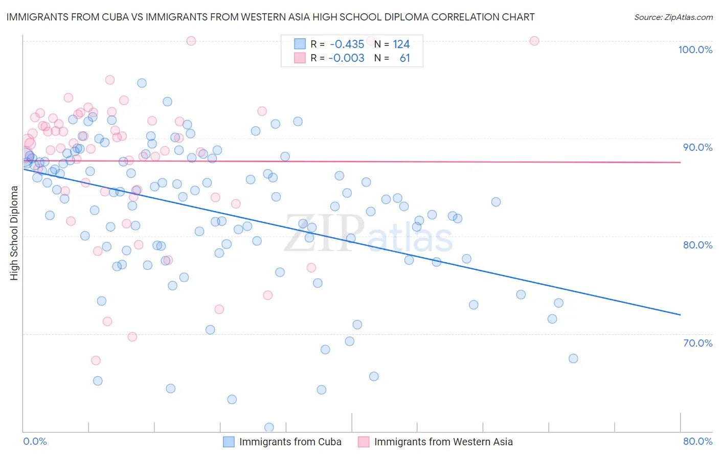 Immigrants from Cuba vs Immigrants from Western Asia High School Diploma