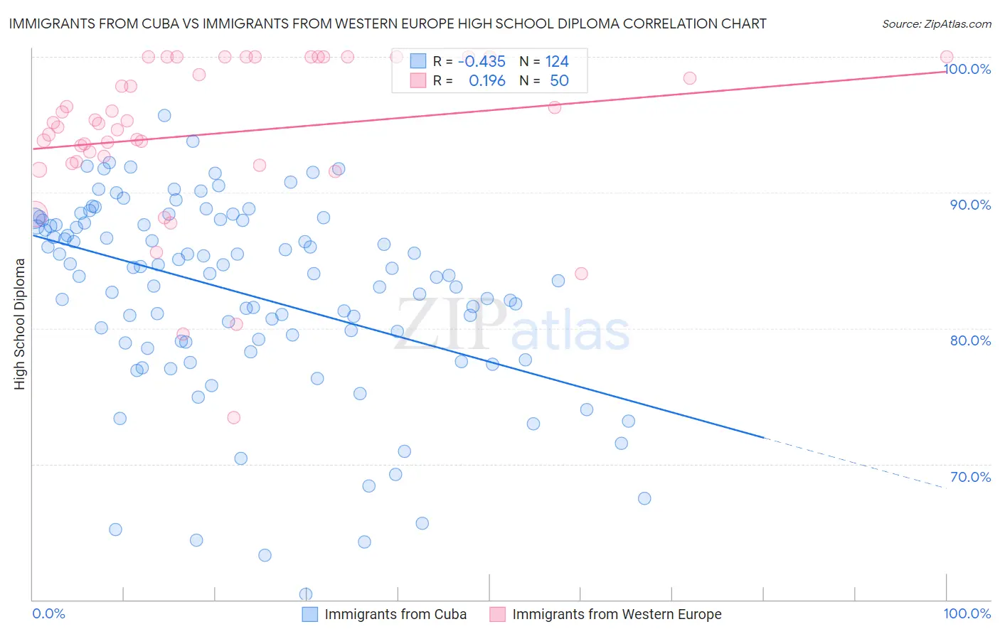 Immigrants from Cuba vs Immigrants from Western Europe High School Diploma