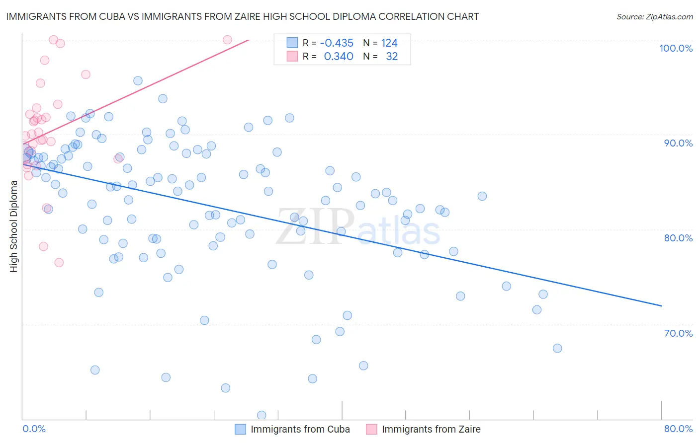 Immigrants from Cuba vs Immigrants from Zaire High School Diploma