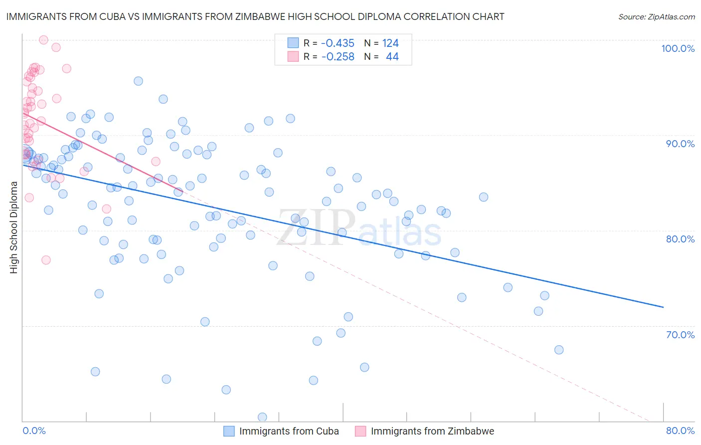 Immigrants from Cuba vs Immigrants from Zimbabwe High School Diploma