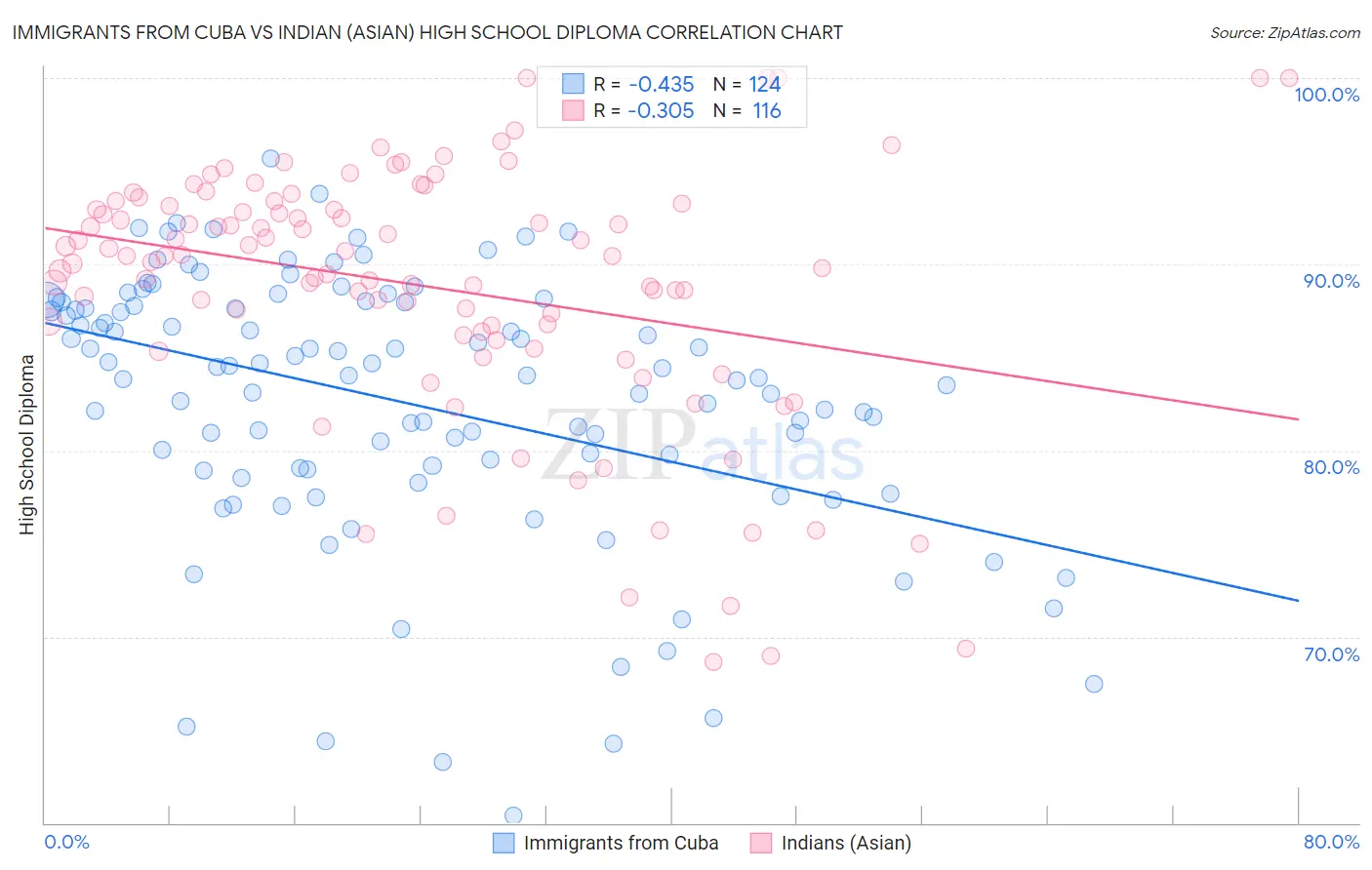 Immigrants from Cuba vs Indian (Asian) High School Diploma