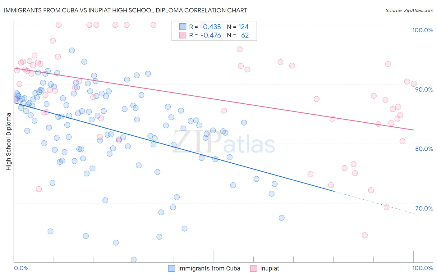 Immigrants from Cuba vs Inupiat High School Diploma