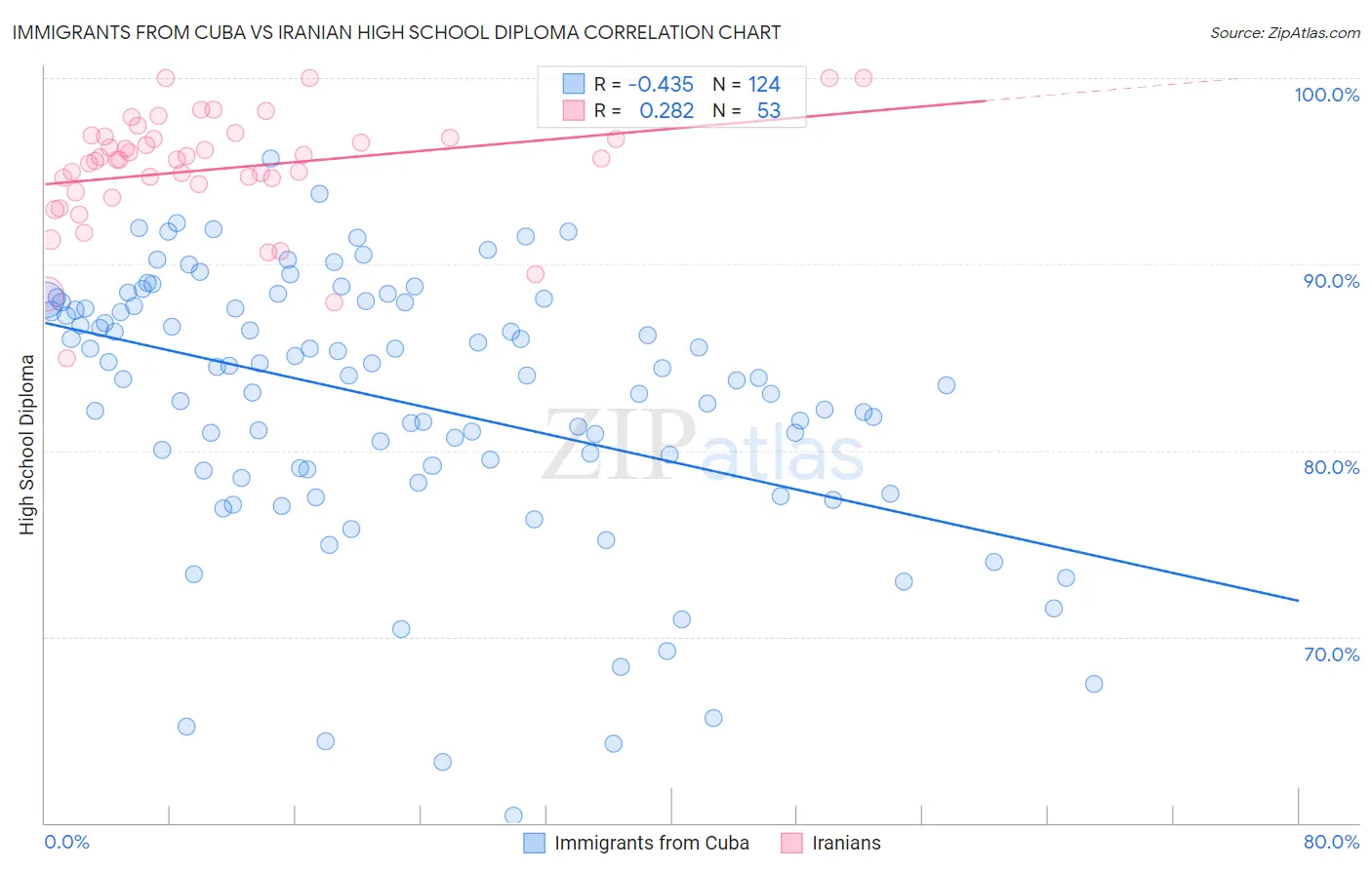 Immigrants from Cuba vs Iranian High School Diploma
