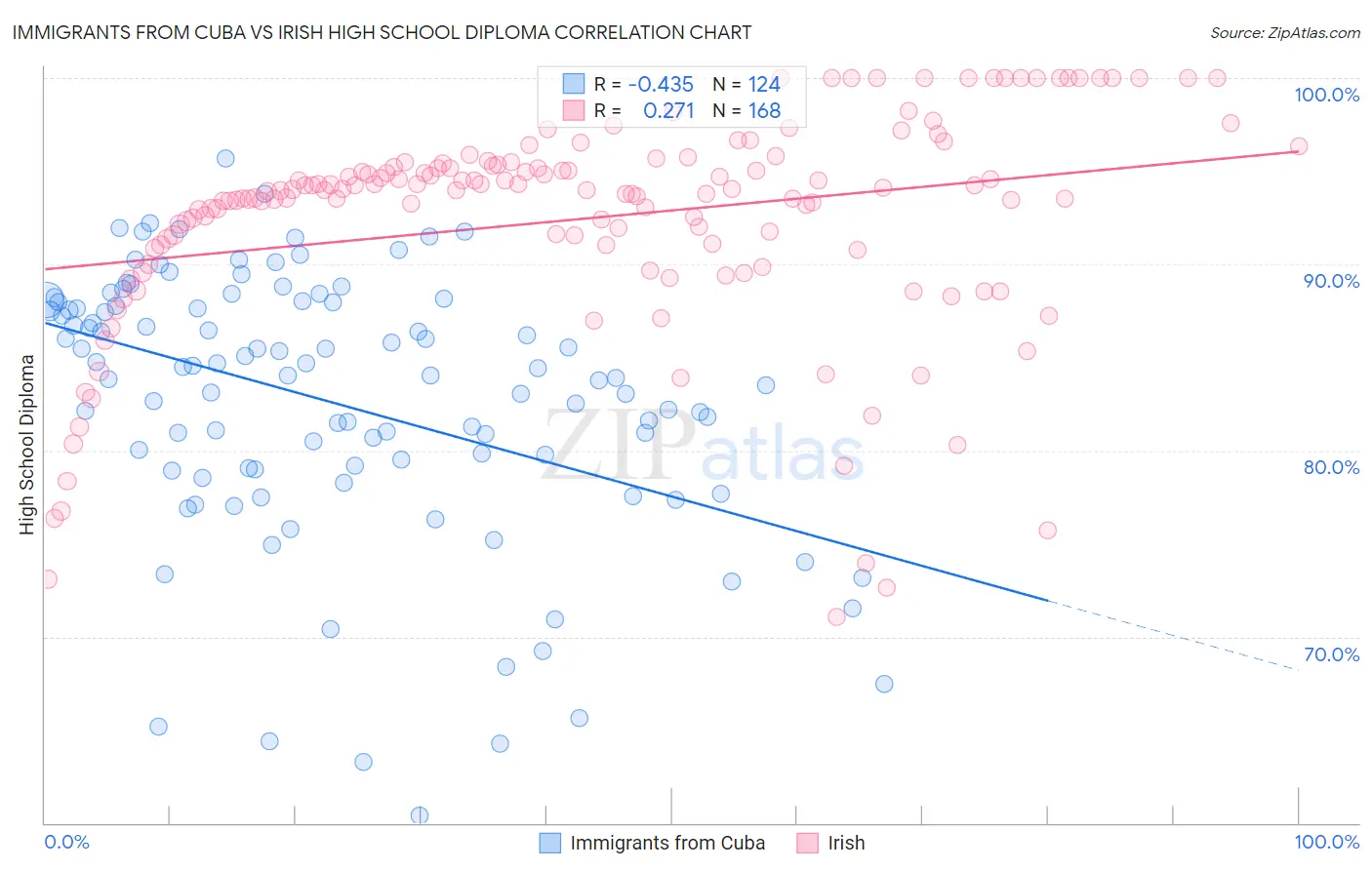 Immigrants from Cuba vs Irish High School Diploma