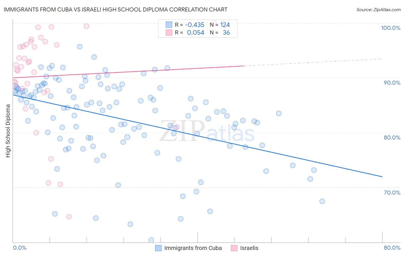 Immigrants from Cuba vs Israeli High School Diploma