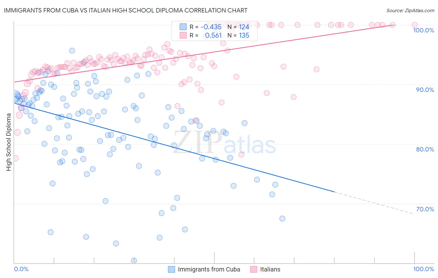 Immigrants from Cuba vs Italian High School Diploma