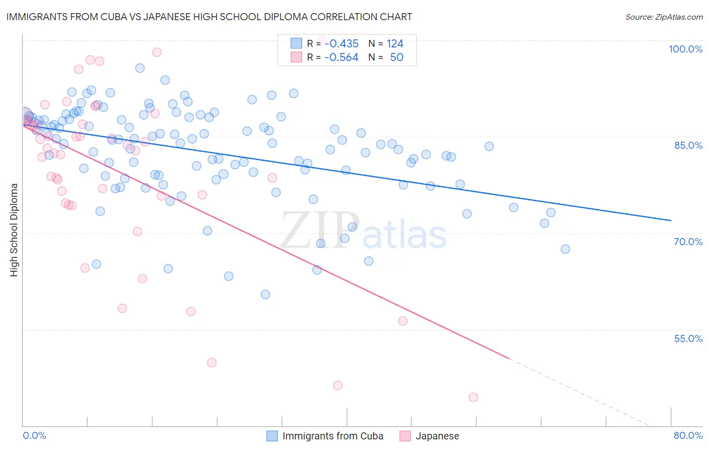 Immigrants from Cuba vs Japanese High School Diploma