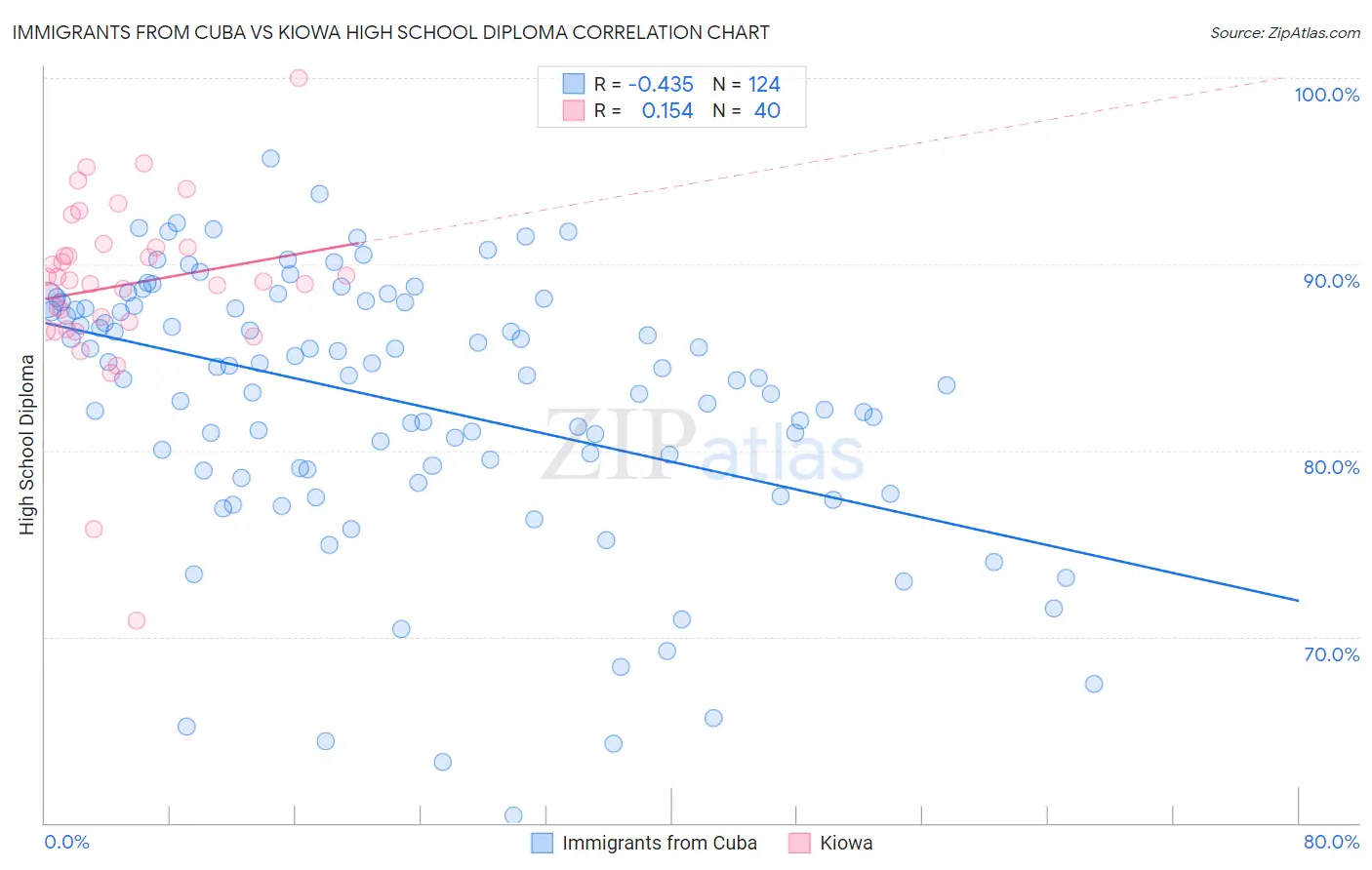 Immigrants from Cuba vs Kiowa High School Diploma