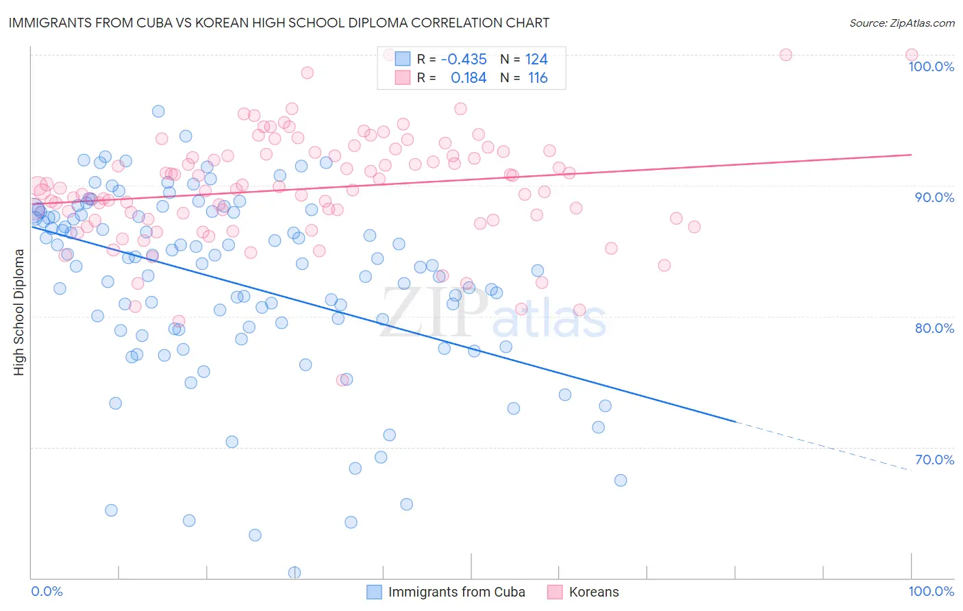 Immigrants from Cuba vs Korean High School Diploma