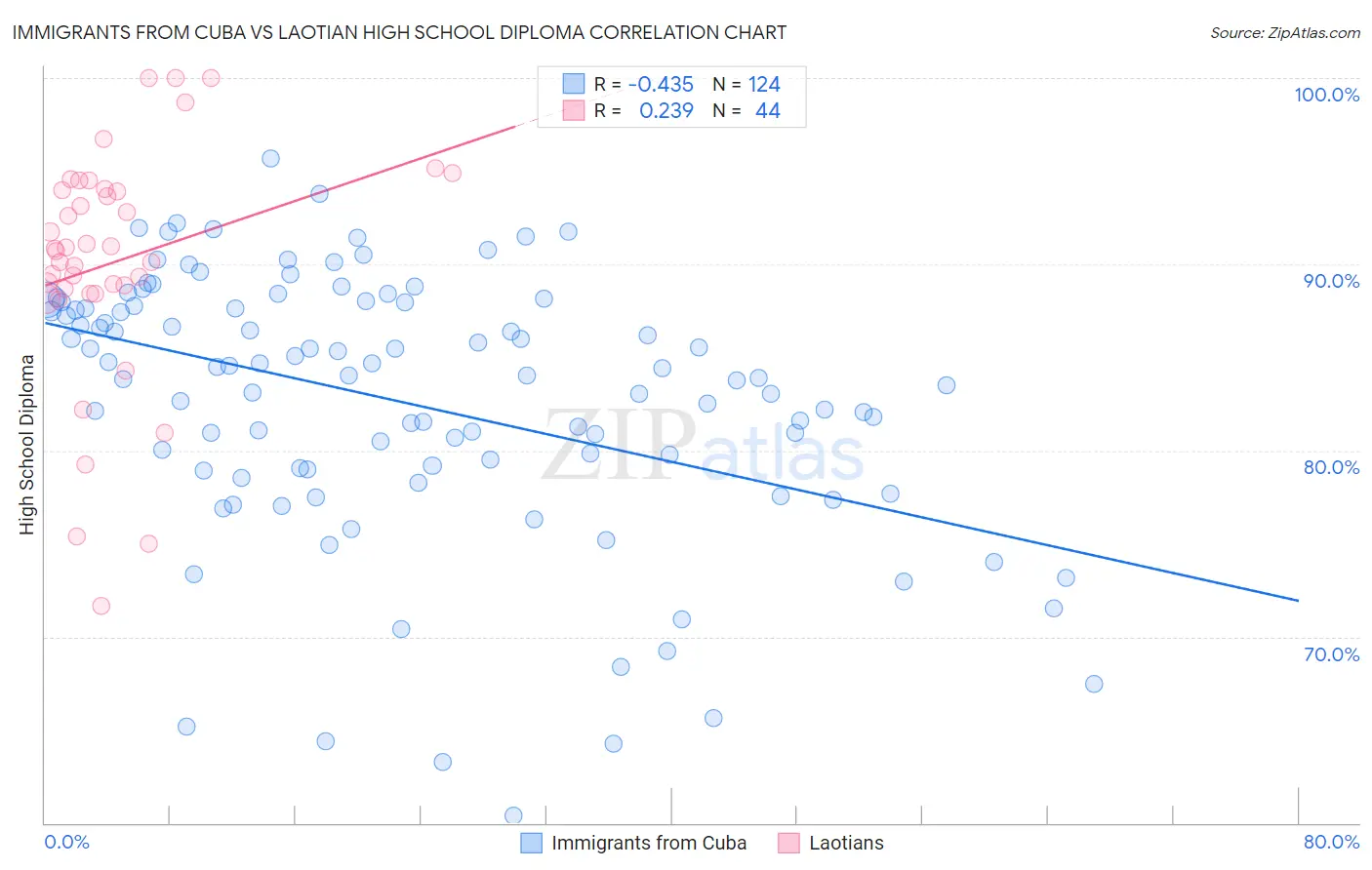 Immigrants from Cuba vs Laotian High School Diploma