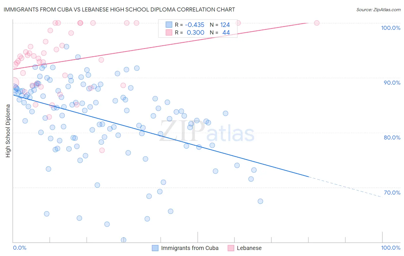 Immigrants from Cuba vs Lebanese High School Diploma