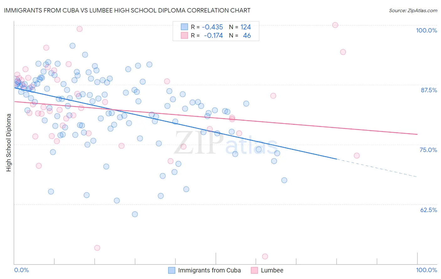 Immigrants from Cuba vs Lumbee High School Diploma