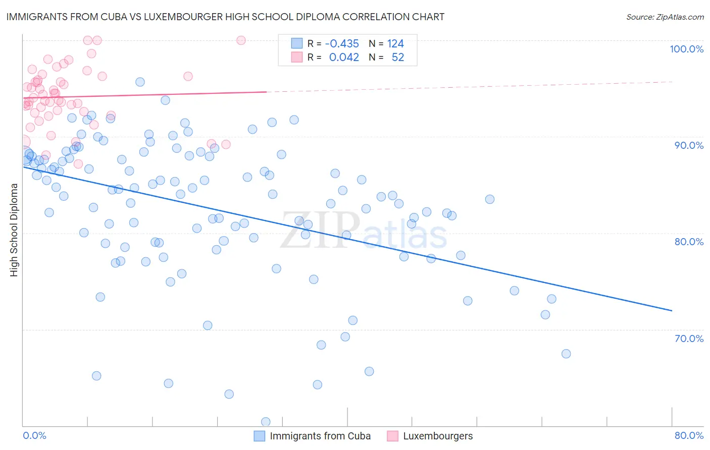 Immigrants from Cuba vs Luxembourger High School Diploma