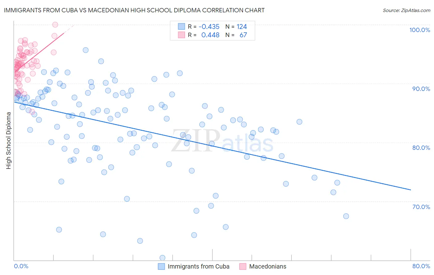 Immigrants from Cuba vs Macedonian High School Diploma