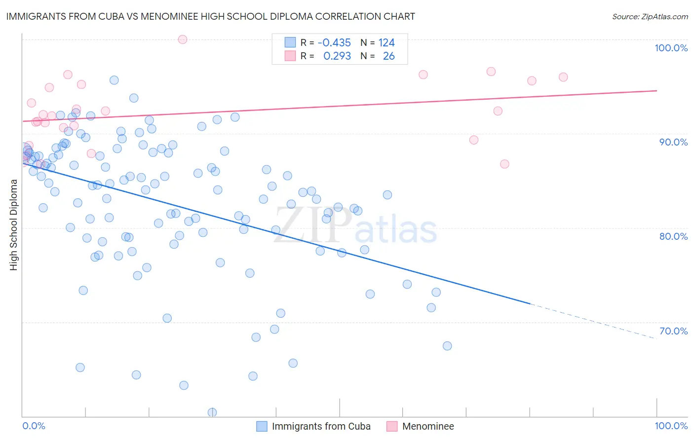 Immigrants from Cuba vs Menominee High School Diploma
