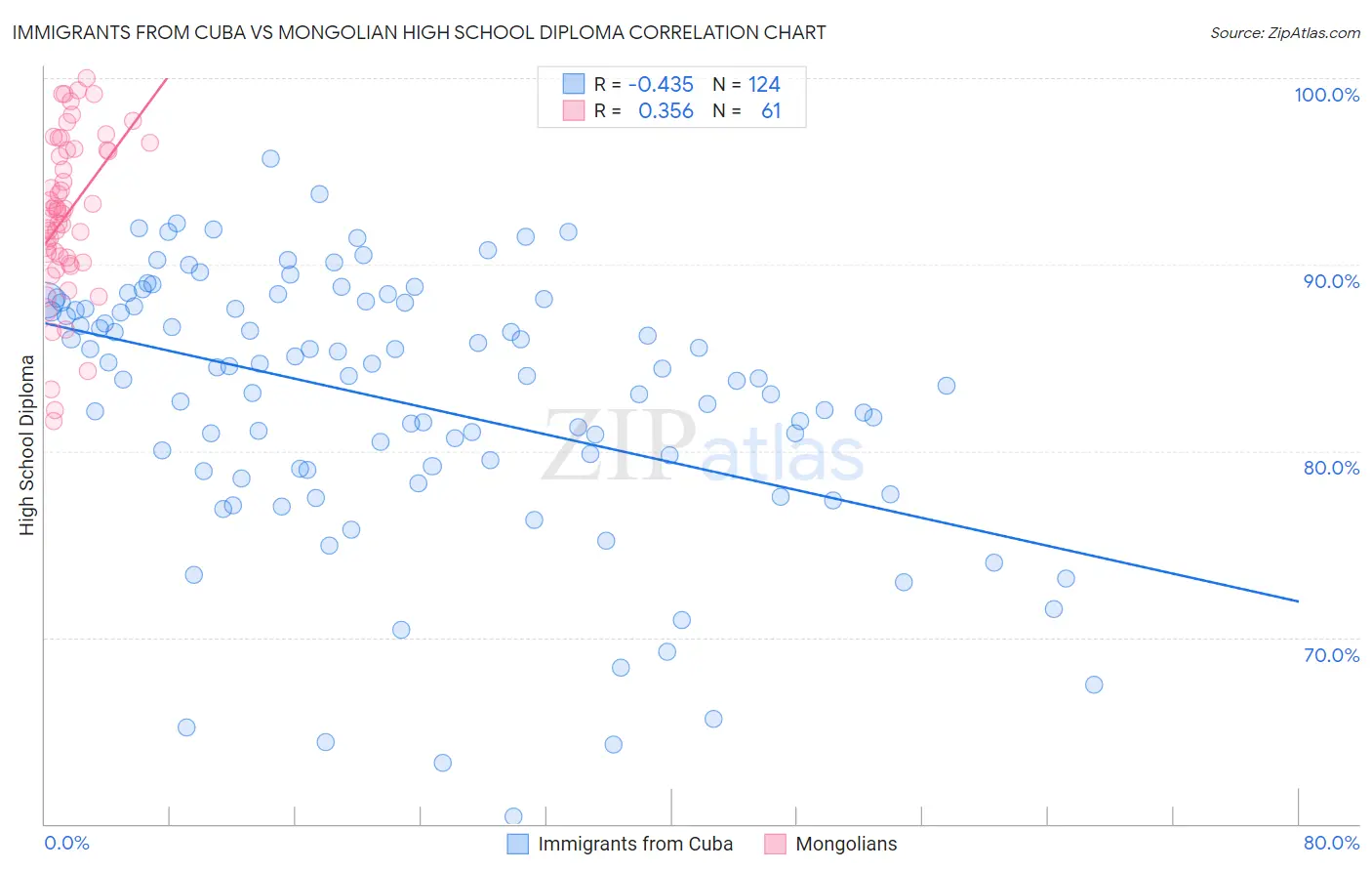 Immigrants from Cuba vs Mongolian High School Diploma