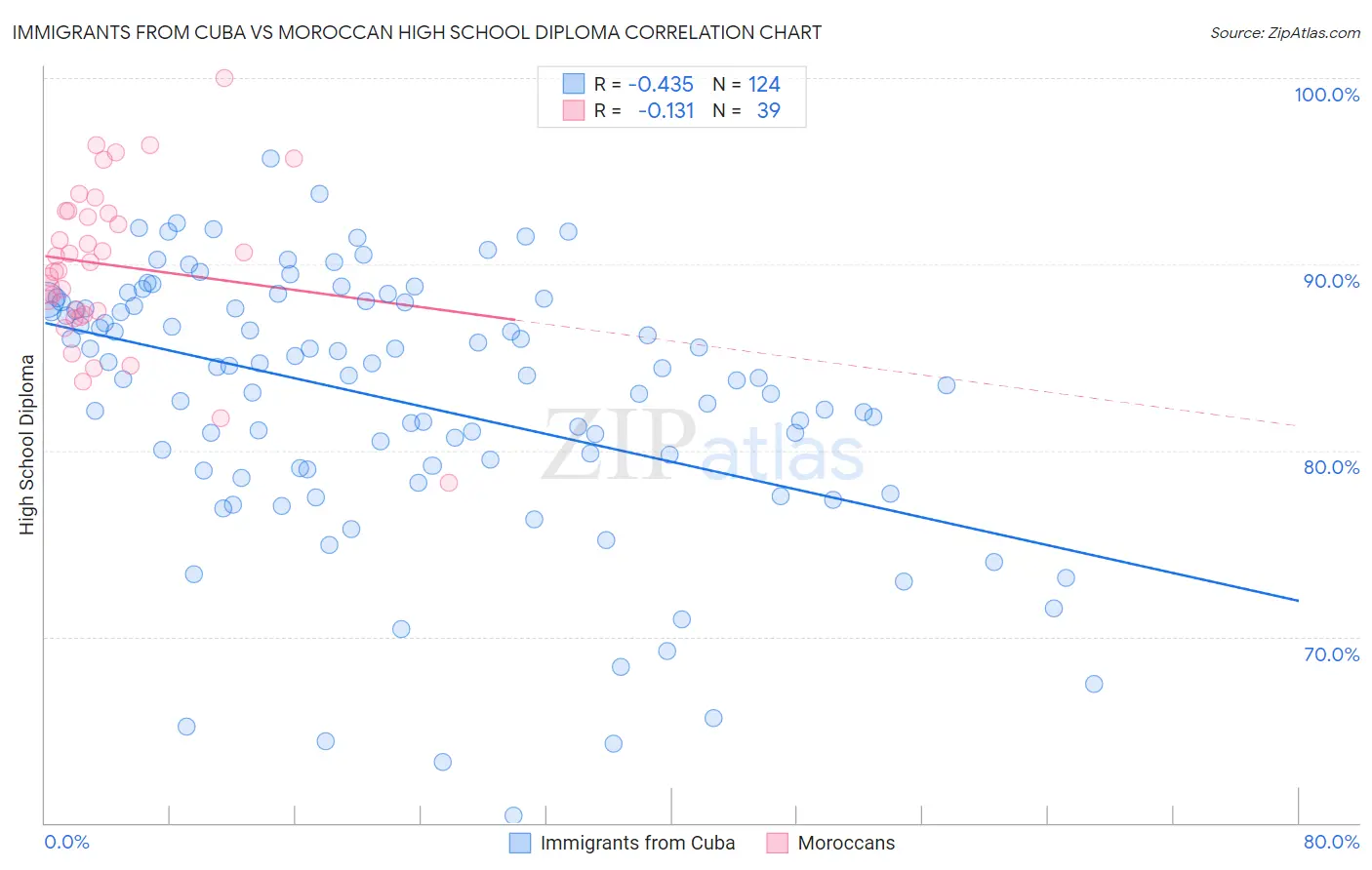 Immigrants from Cuba vs Moroccan High School Diploma