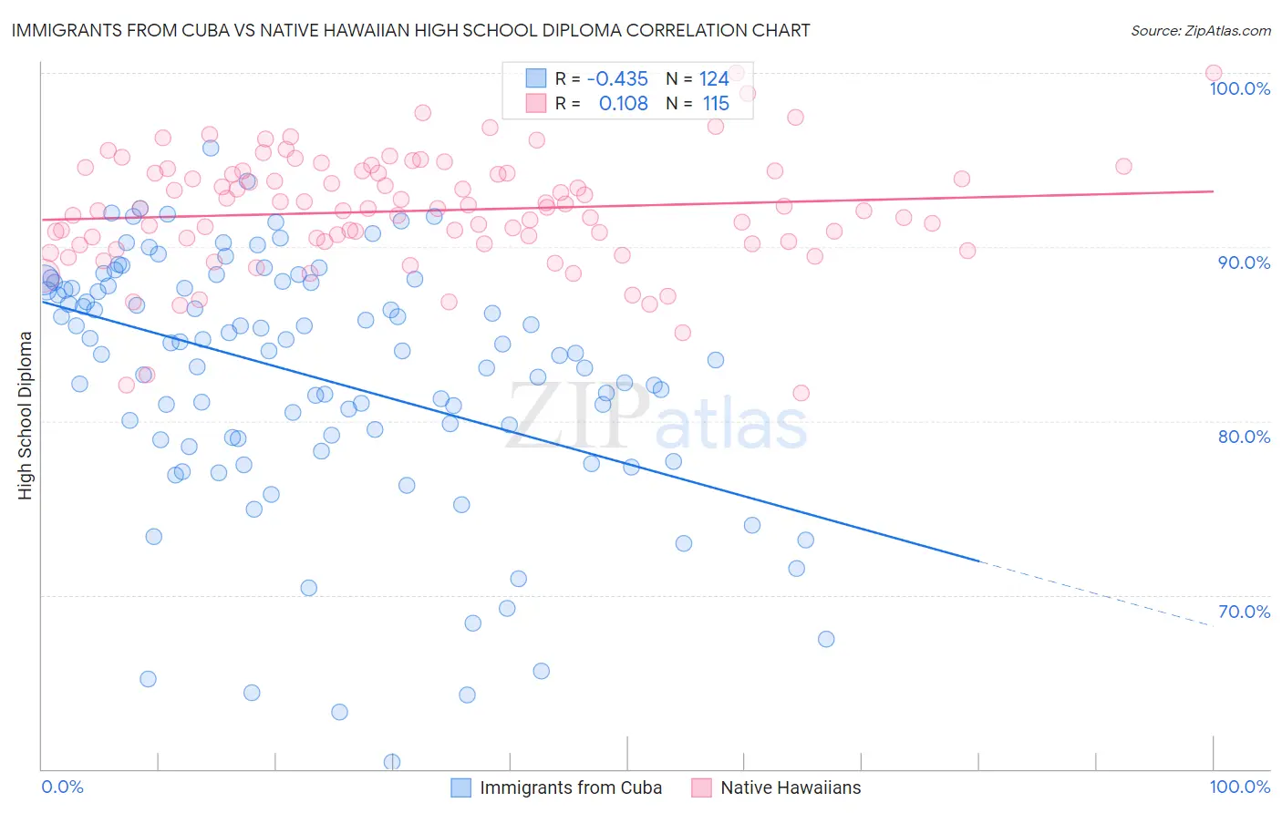 Immigrants from Cuba vs Native Hawaiian High School Diploma