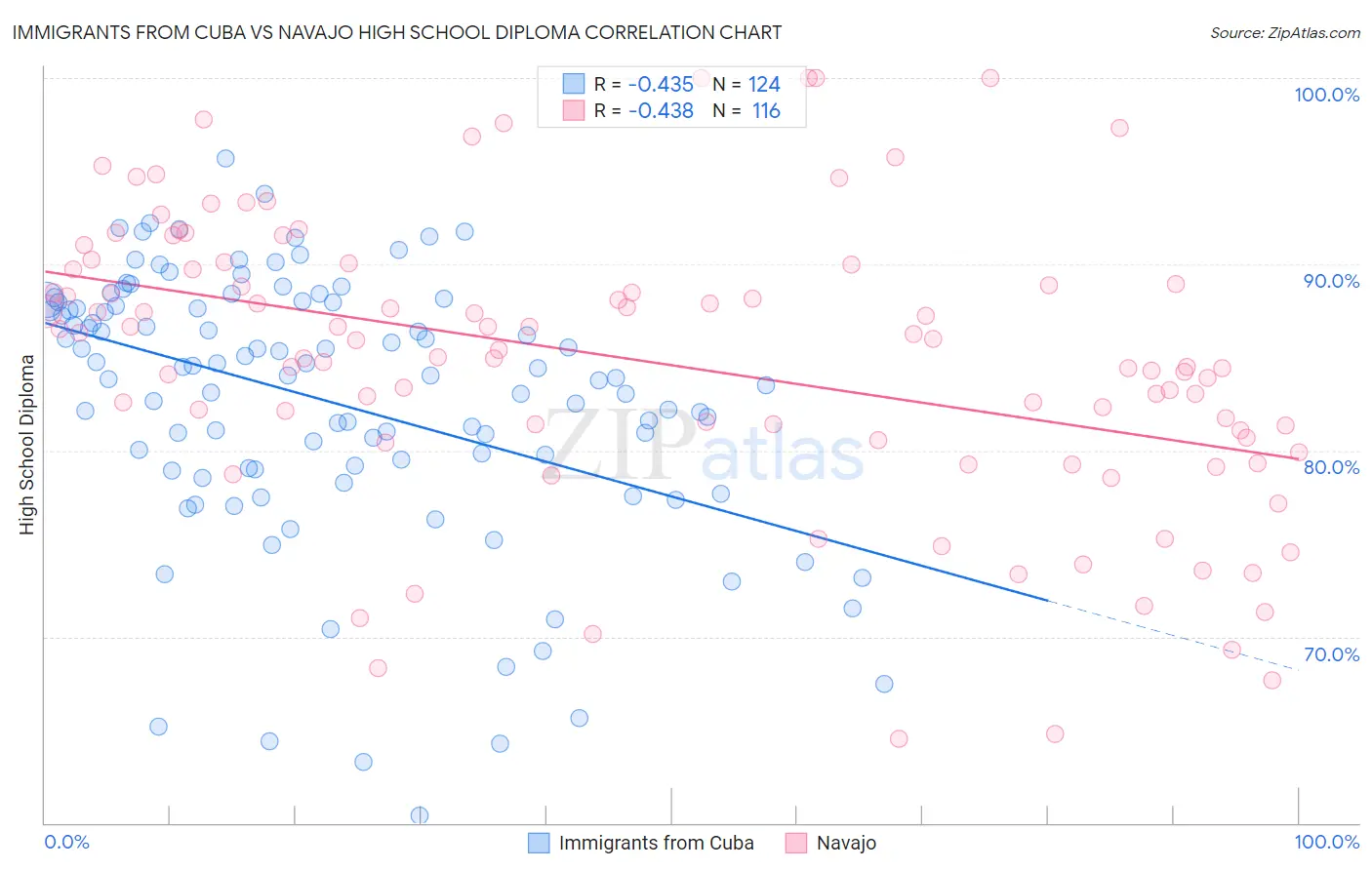 Immigrants from Cuba vs Navajo High School Diploma