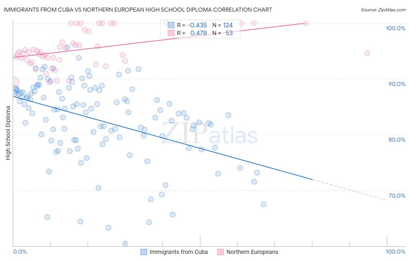 Immigrants from Cuba vs Northern European High School Diploma