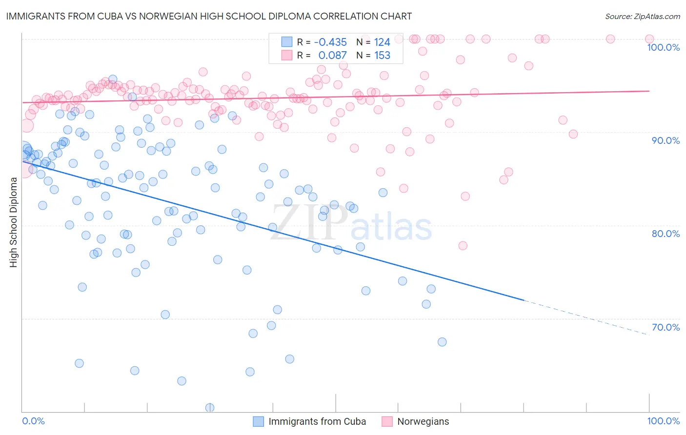 Immigrants from Cuba vs Norwegian High School Diploma