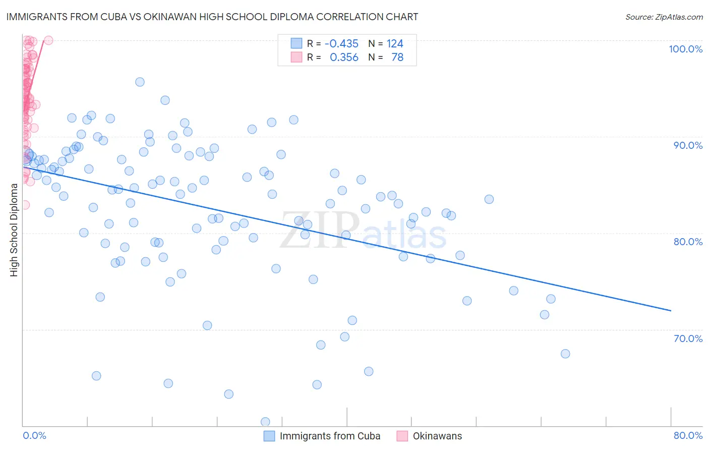 Immigrants from Cuba vs Okinawan High School Diploma