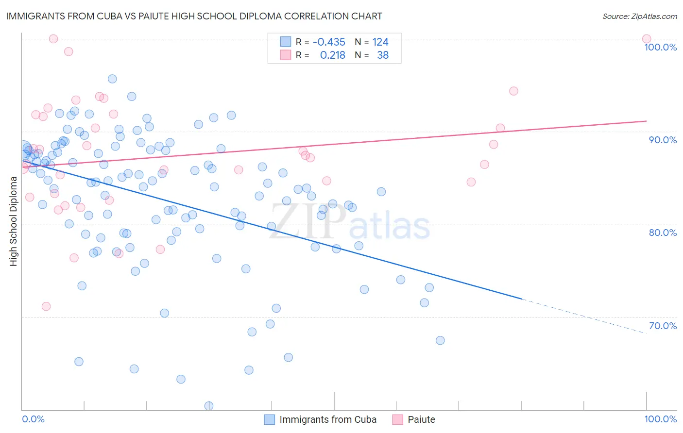 Immigrants from Cuba vs Paiute High School Diploma