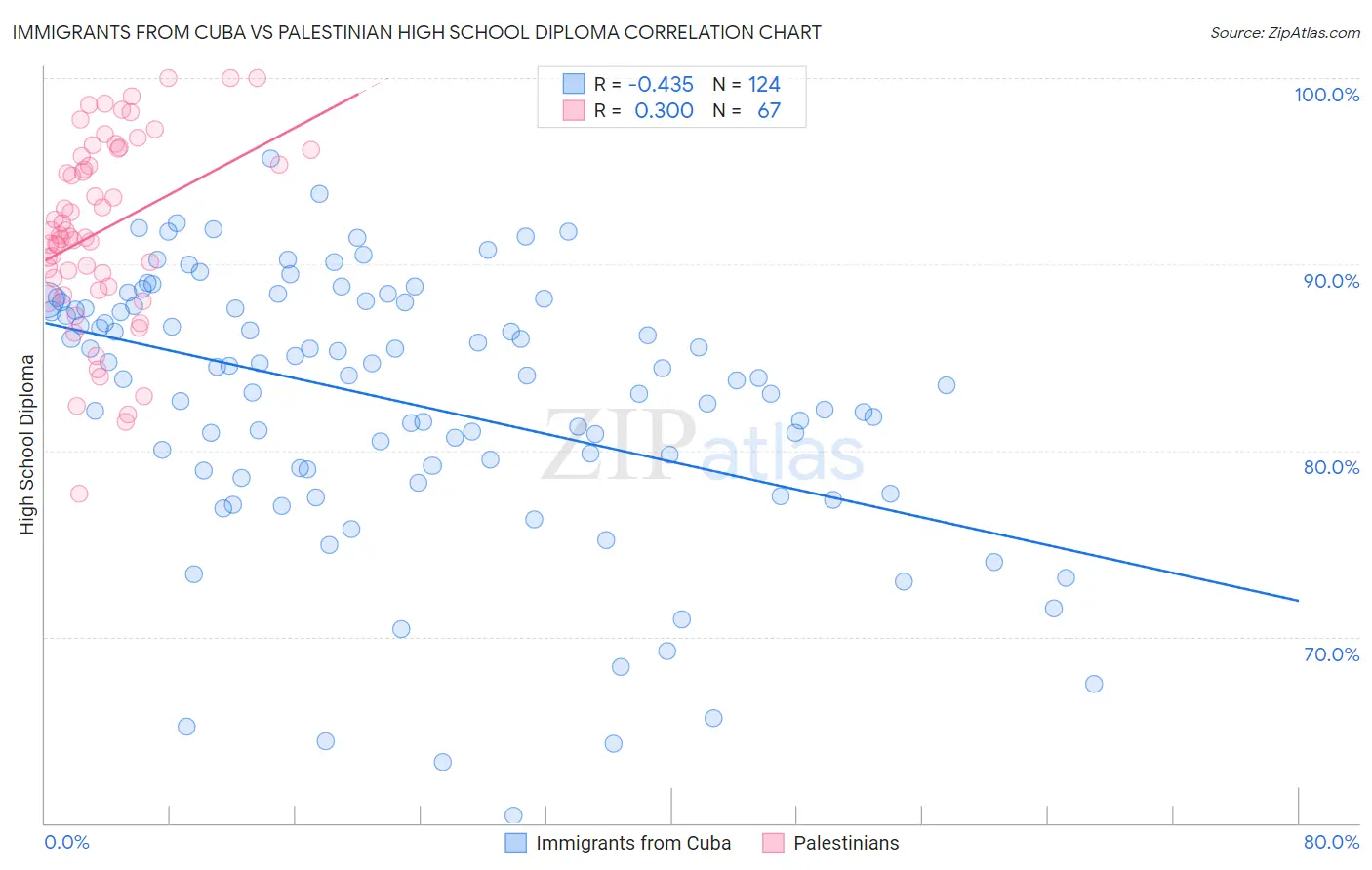 Immigrants from Cuba vs Palestinian High School Diploma