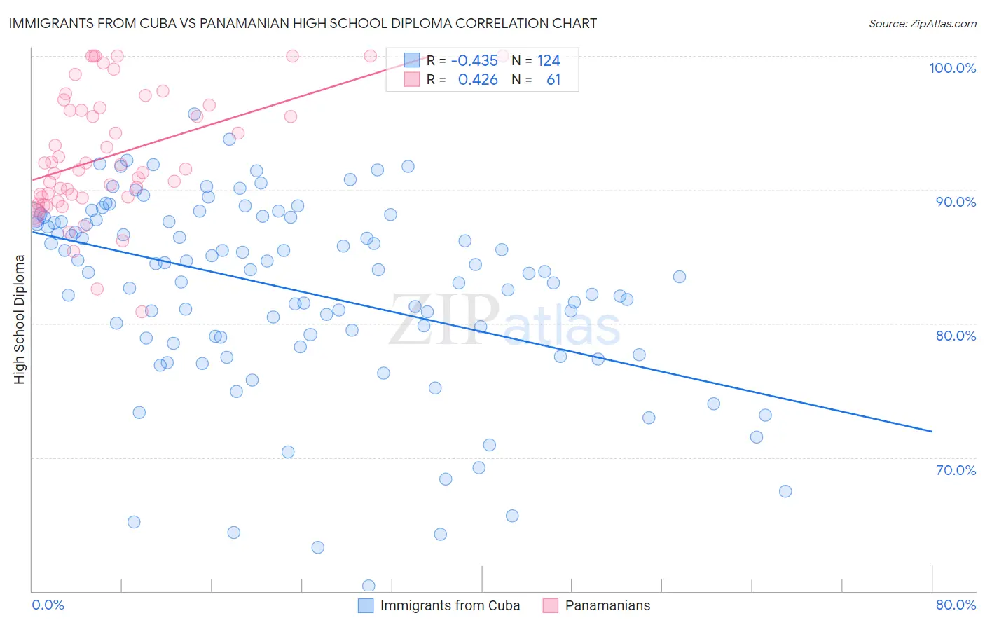 Immigrants from Cuba vs Panamanian High School Diploma