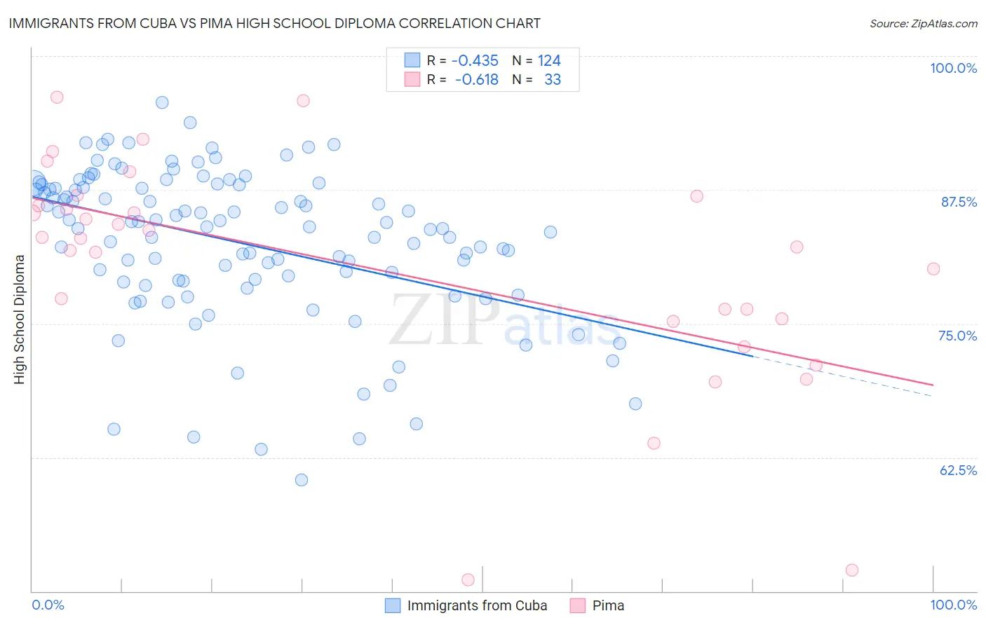 Immigrants from Cuba vs Pima High School Diploma