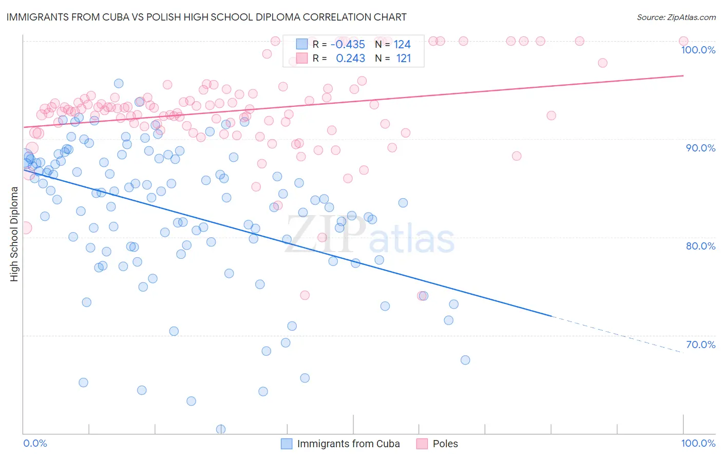 Immigrants from Cuba vs Polish High School Diploma