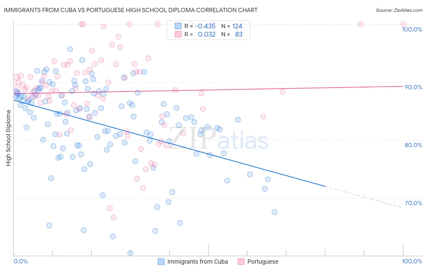 Immigrants from Cuba vs Portuguese High School Diploma