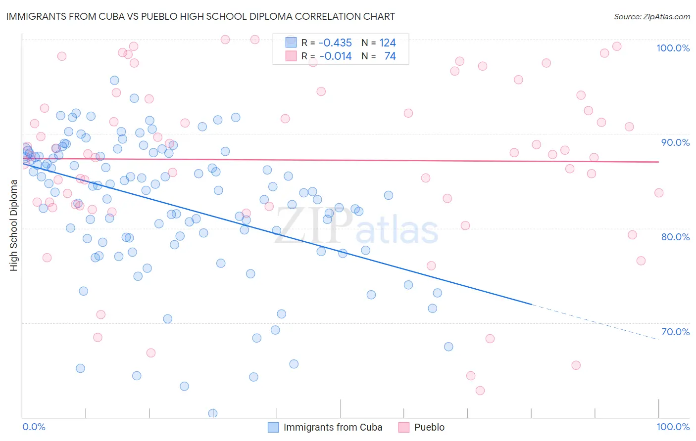 Immigrants from Cuba vs Pueblo High School Diploma