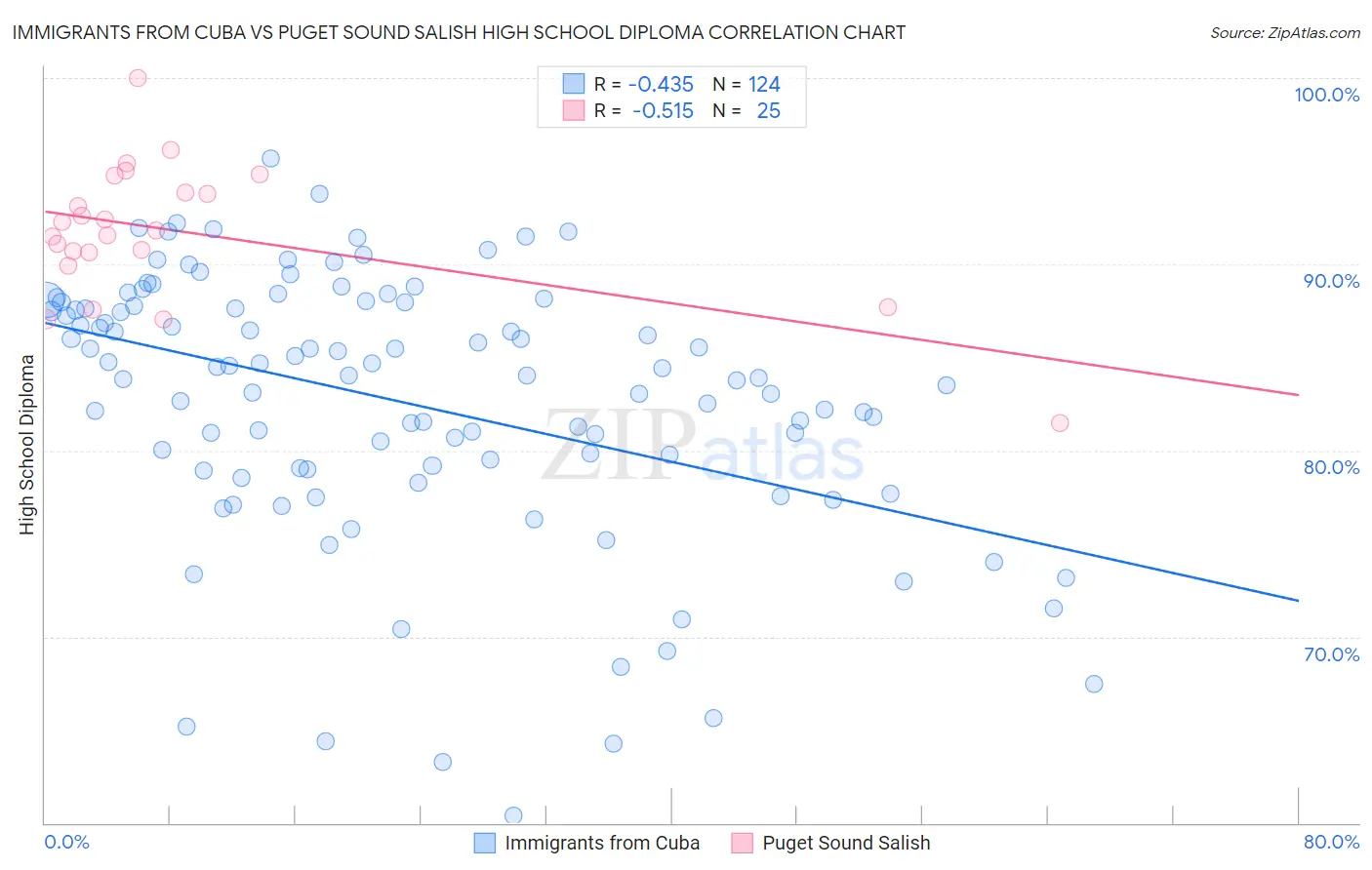Immigrants from Cuba vs Puget Sound Salish High School Diploma