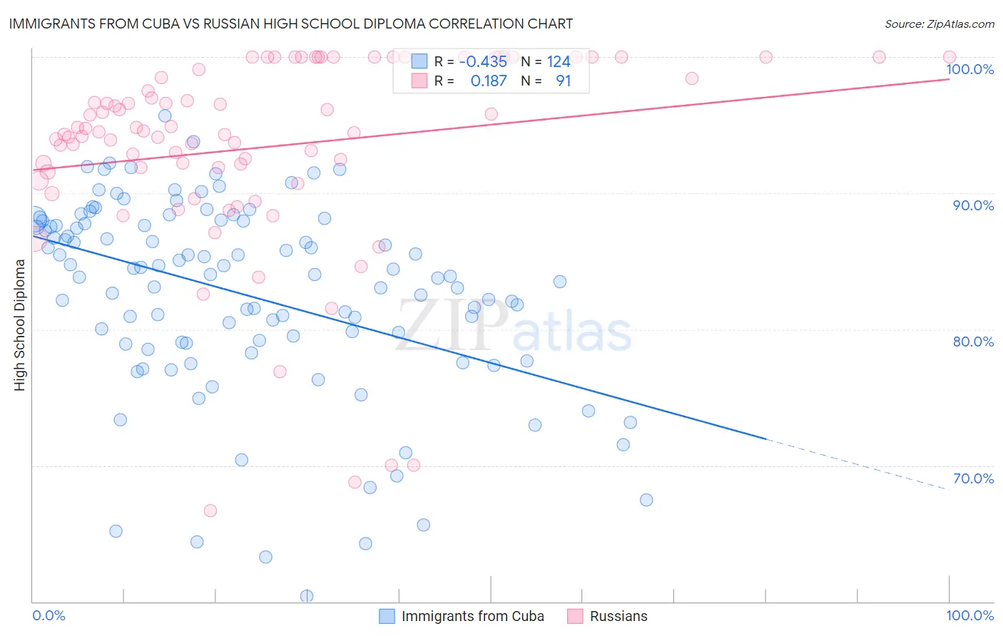 Immigrants from Cuba vs Russian High School Diploma