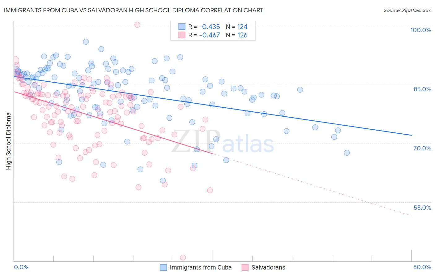 Immigrants from Cuba vs Salvadoran High School Diploma