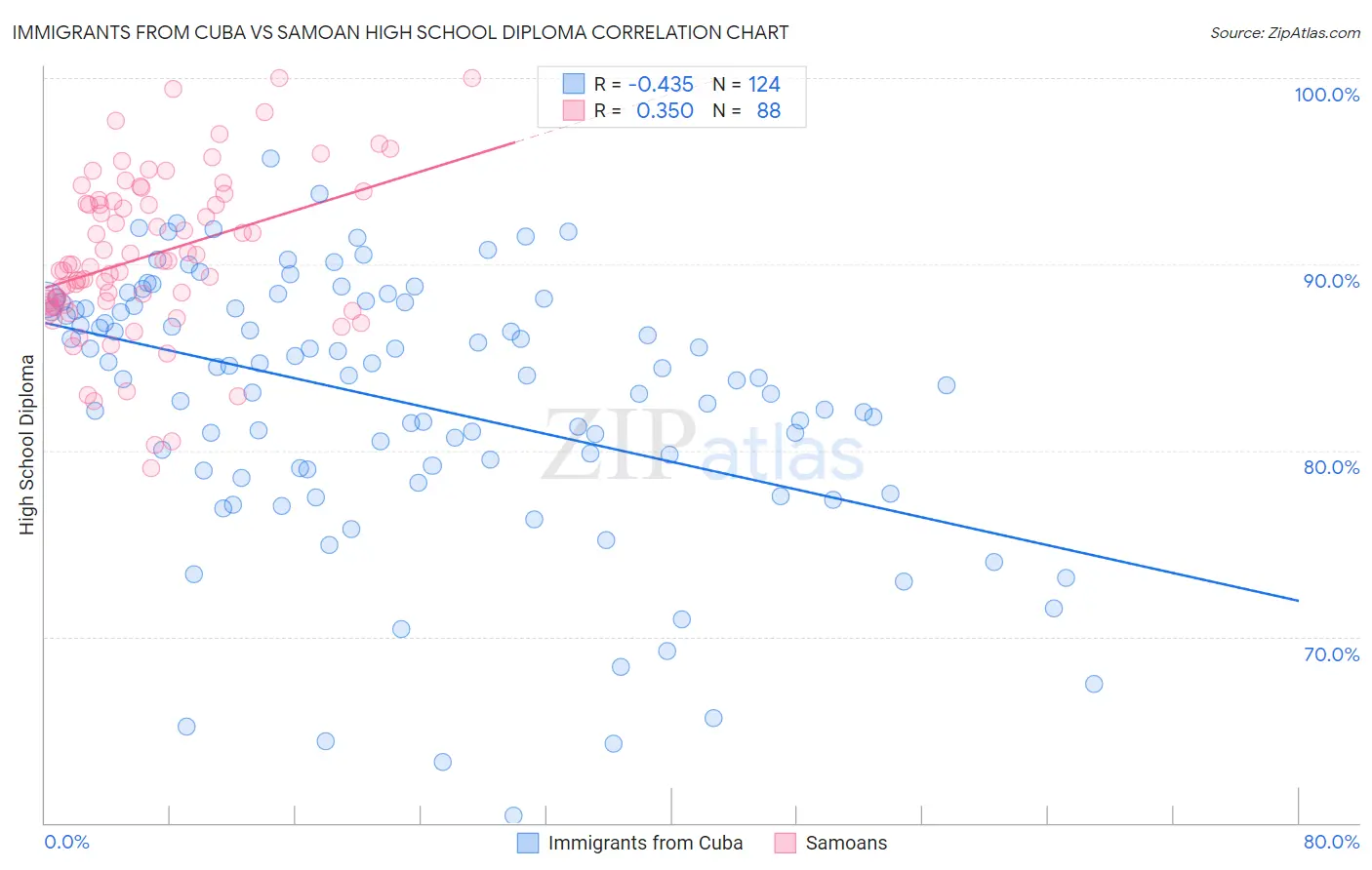 Immigrants from Cuba vs Samoan High School Diploma