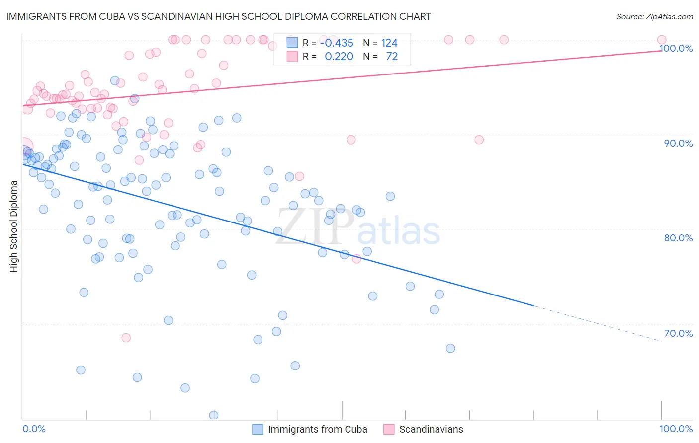 Immigrants from Cuba vs Scandinavian High School Diploma