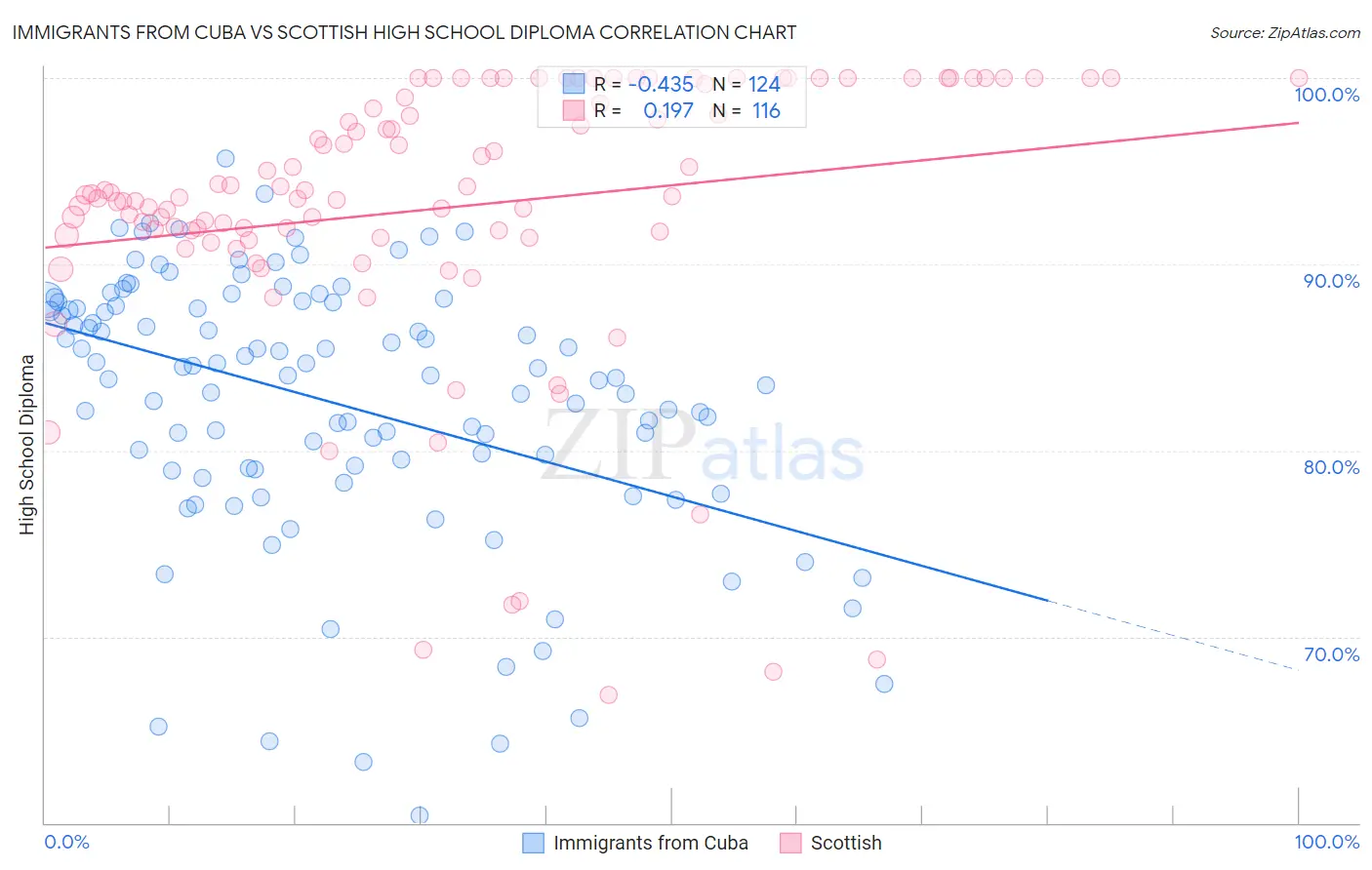 Immigrants from Cuba vs Scottish High School Diploma