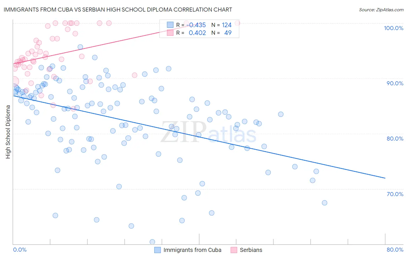 Immigrants from Cuba vs Serbian High School Diploma