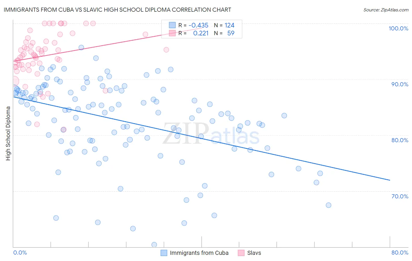 Immigrants from Cuba vs Slavic High School Diploma