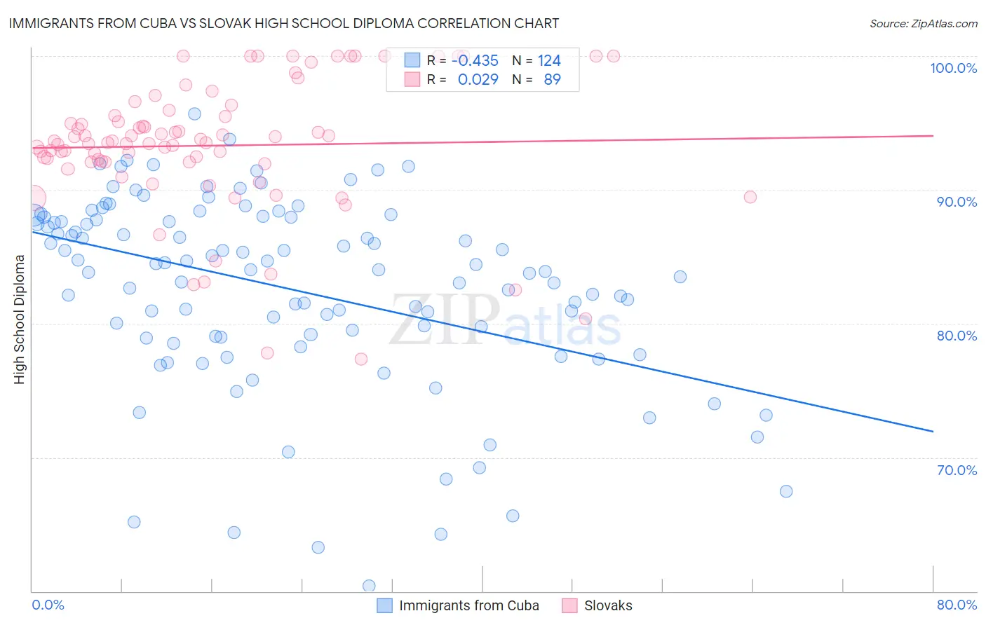 Immigrants from Cuba vs Slovak High School Diploma